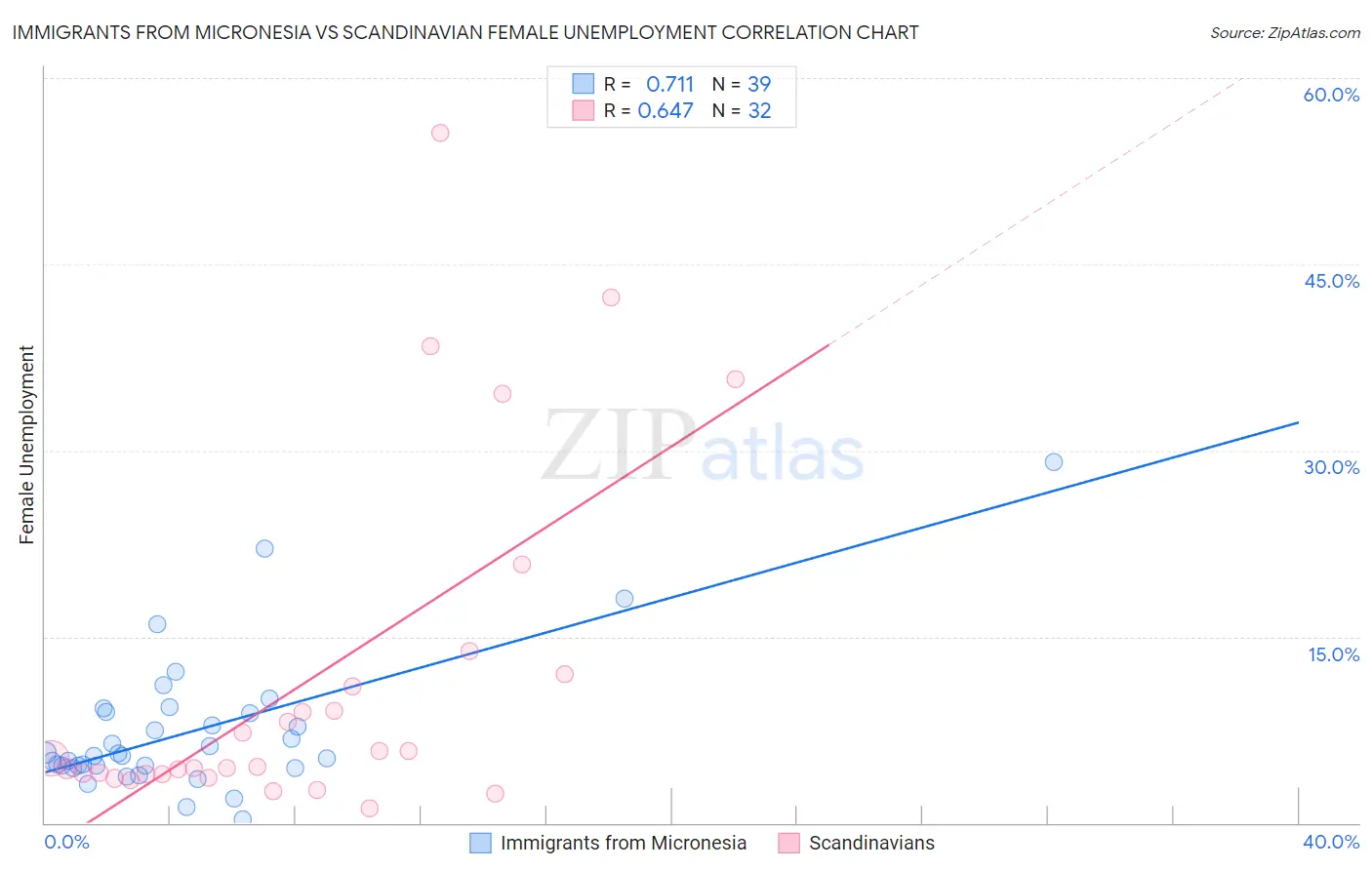 Immigrants from Micronesia vs Scandinavian Female Unemployment
