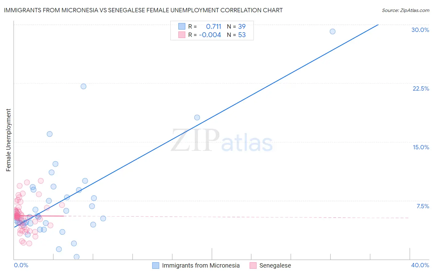 Immigrants from Micronesia vs Senegalese Female Unemployment