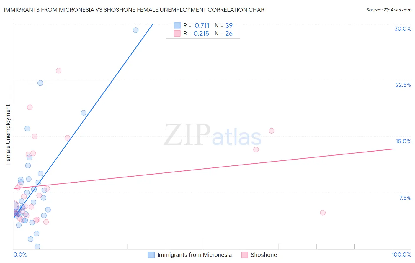 Immigrants from Micronesia vs Shoshone Female Unemployment