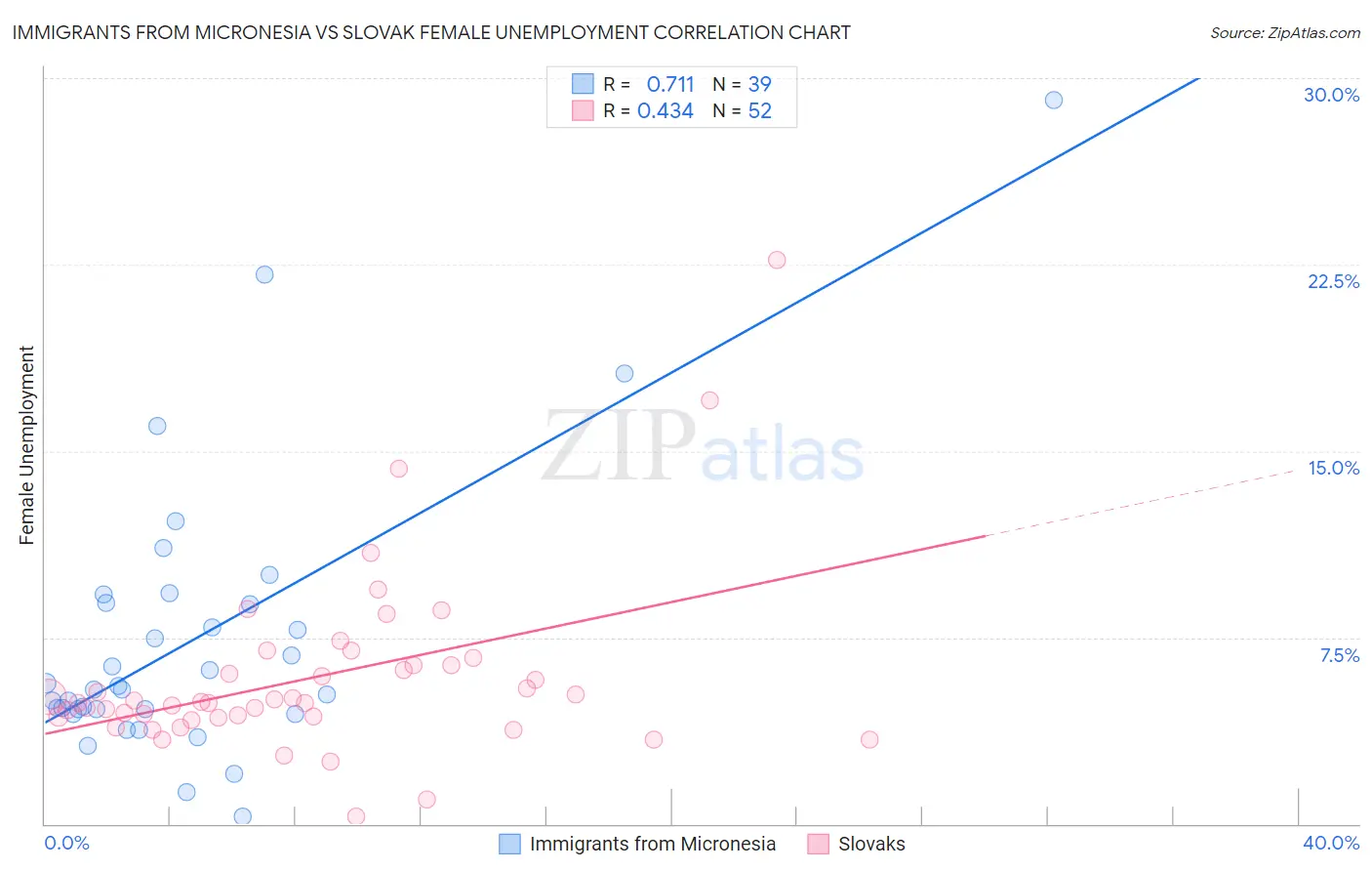 Immigrants from Micronesia vs Slovak Female Unemployment