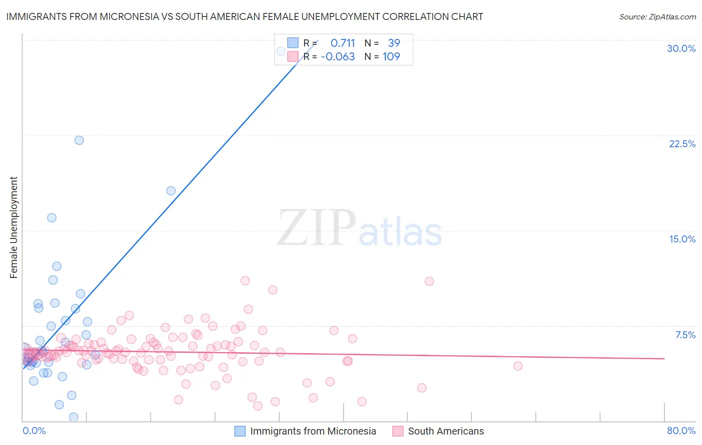 Immigrants from Micronesia vs South American Female Unemployment