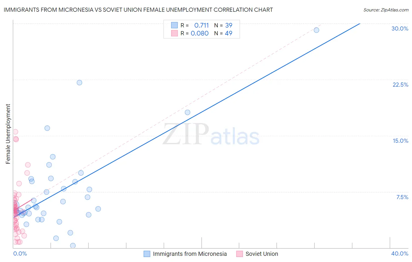 Immigrants from Micronesia vs Soviet Union Female Unemployment
