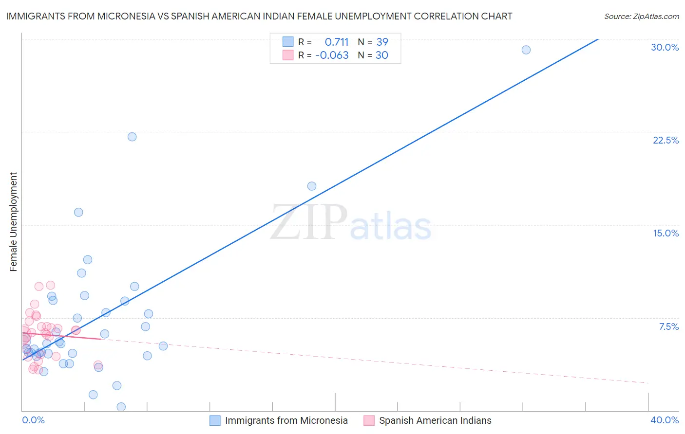 Immigrants from Micronesia vs Spanish American Indian Female Unemployment