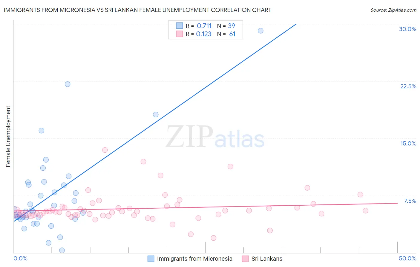 Immigrants from Micronesia vs Sri Lankan Female Unemployment