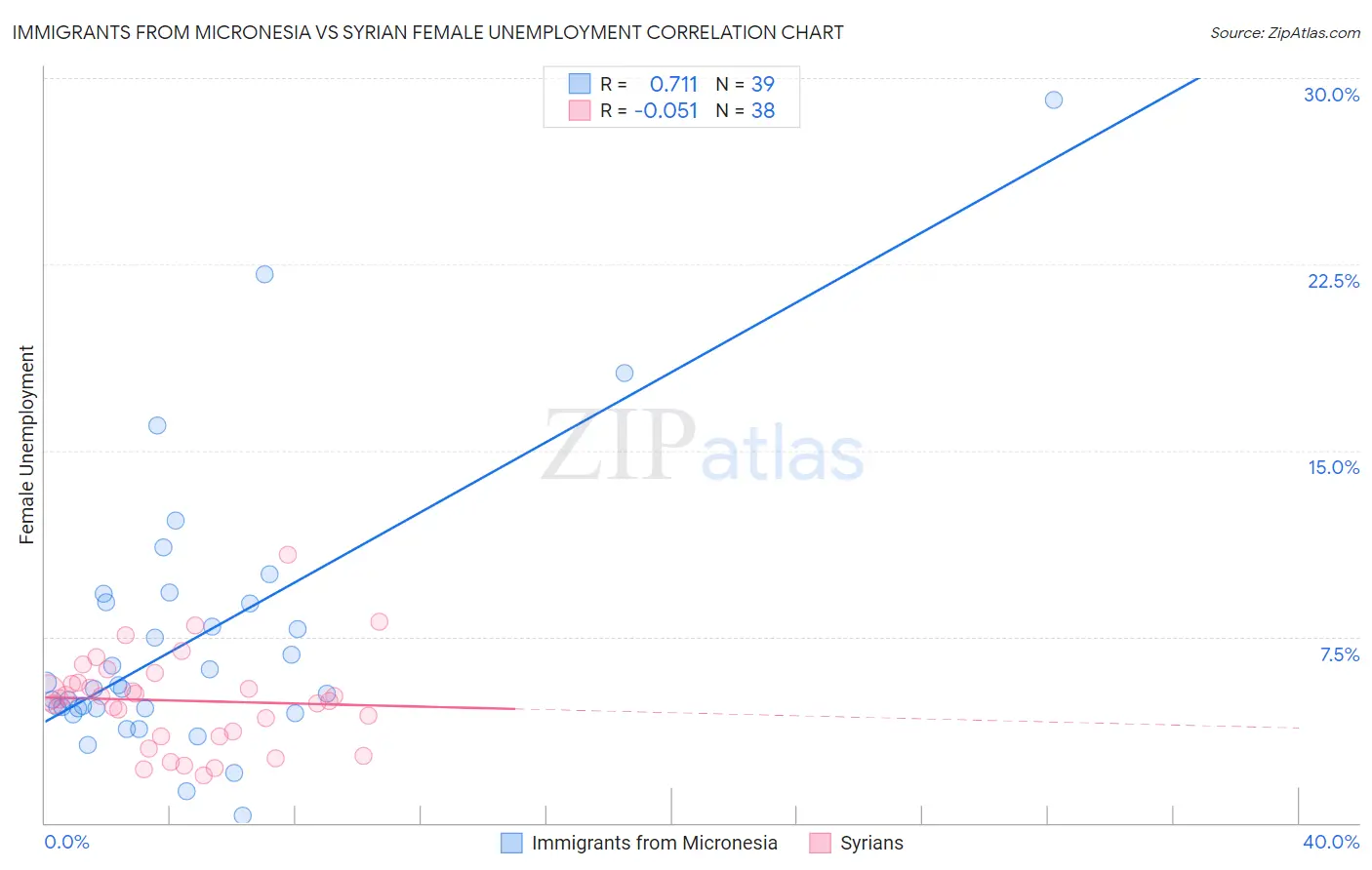 Immigrants from Micronesia vs Syrian Female Unemployment