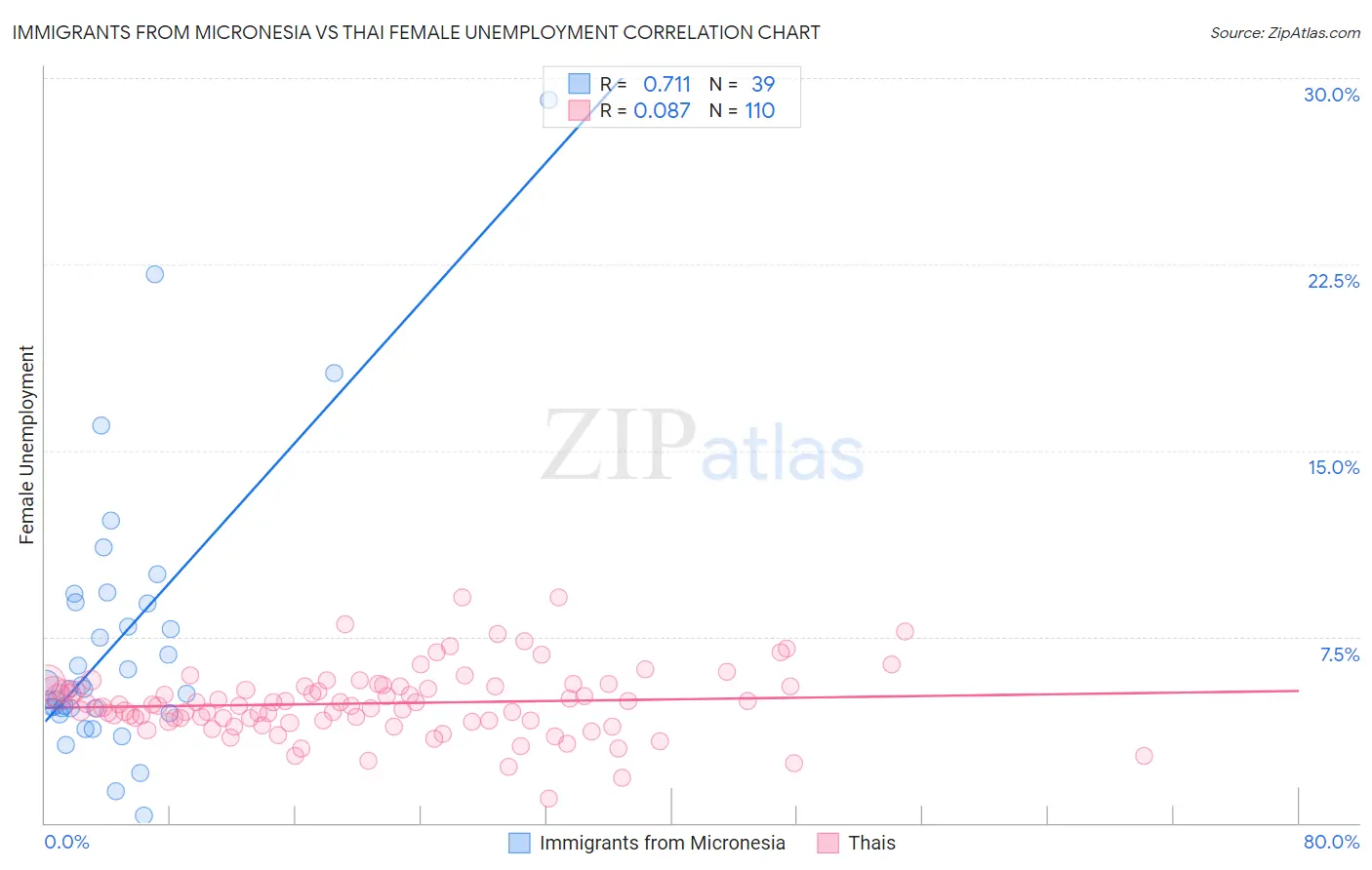 Immigrants from Micronesia vs Thai Female Unemployment