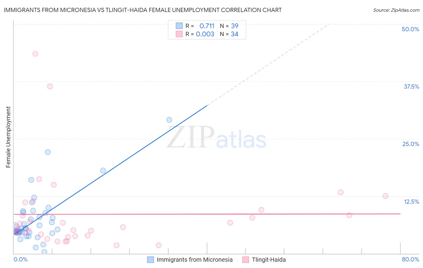 Immigrants from Micronesia vs Tlingit-Haida Female Unemployment
