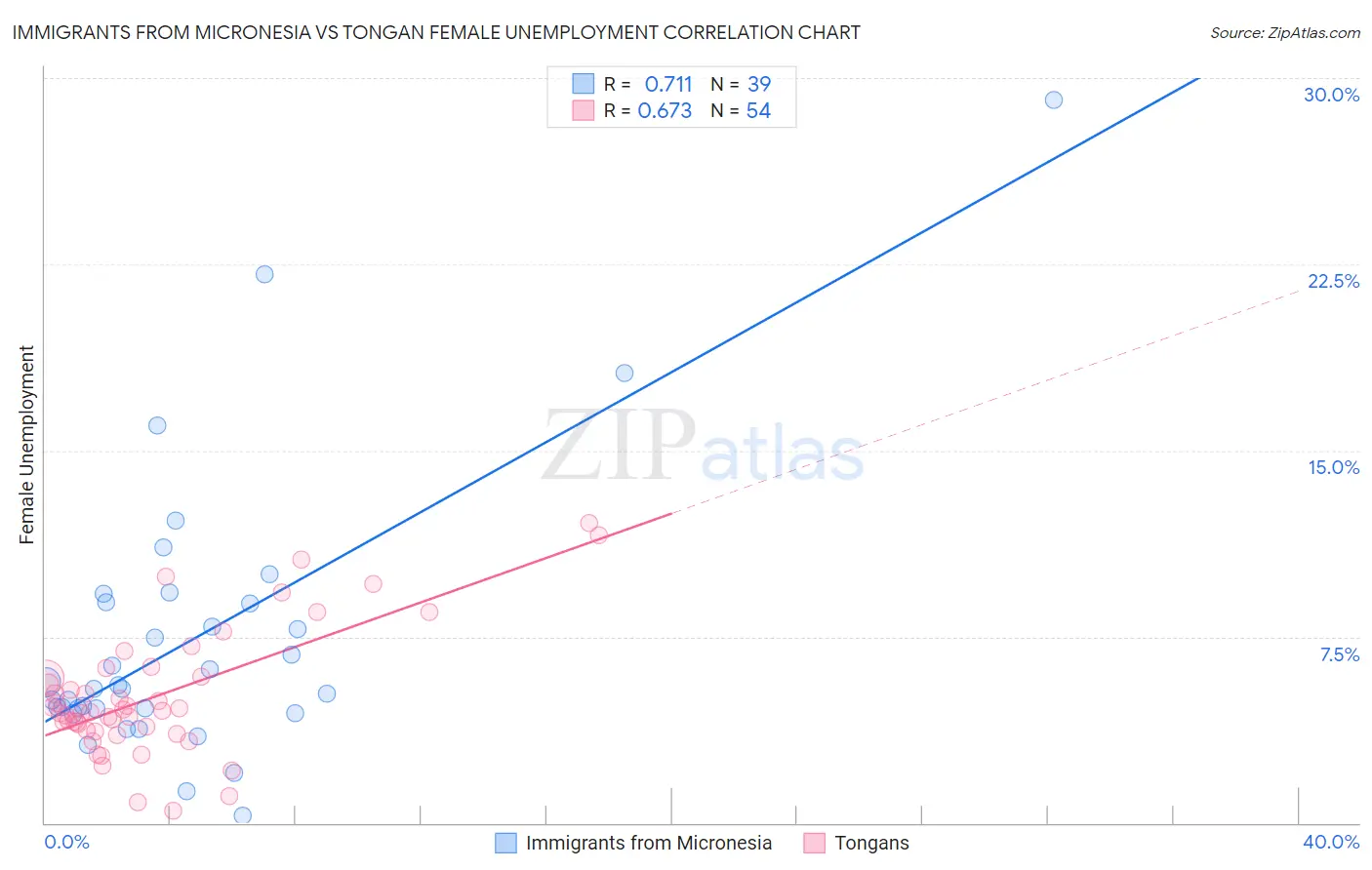 Immigrants from Micronesia vs Tongan Female Unemployment