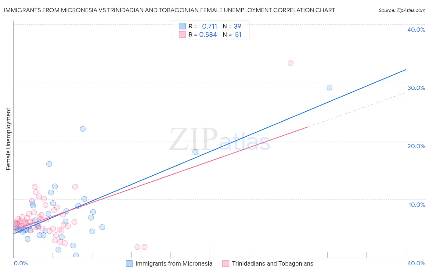 Immigrants from Micronesia vs Trinidadian and Tobagonian Female Unemployment