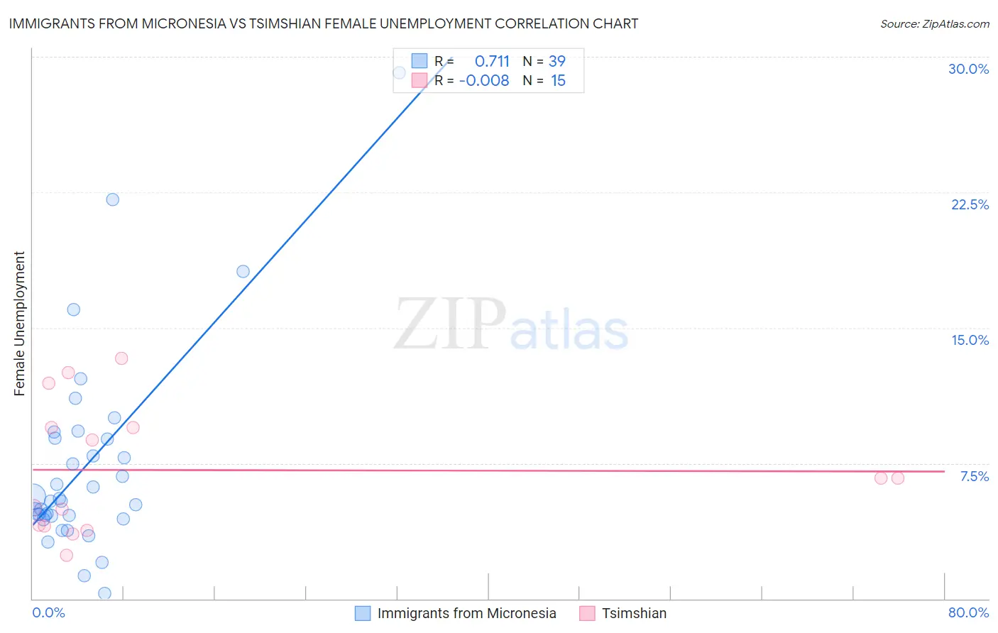 Immigrants from Micronesia vs Tsimshian Female Unemployment