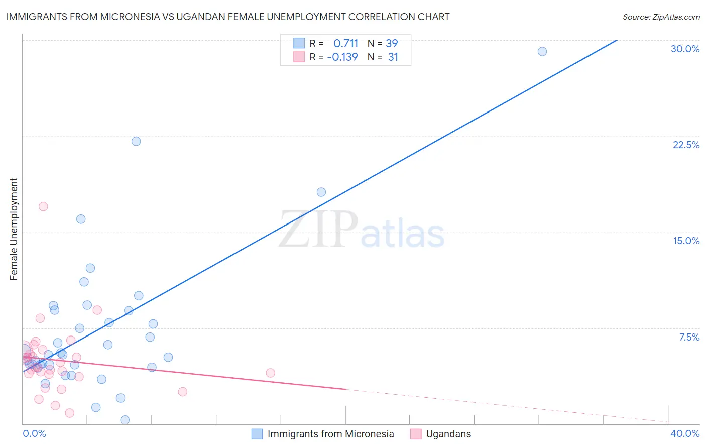 Immigrants from Micronesia vs Ugandan Female Unemployment