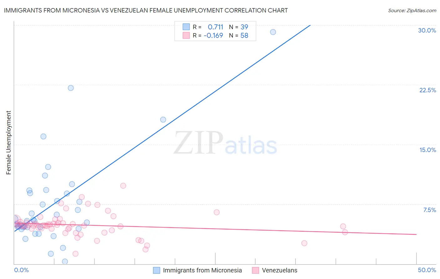 Immigrants from Micronesia vs Venezuelan Female Unemployment