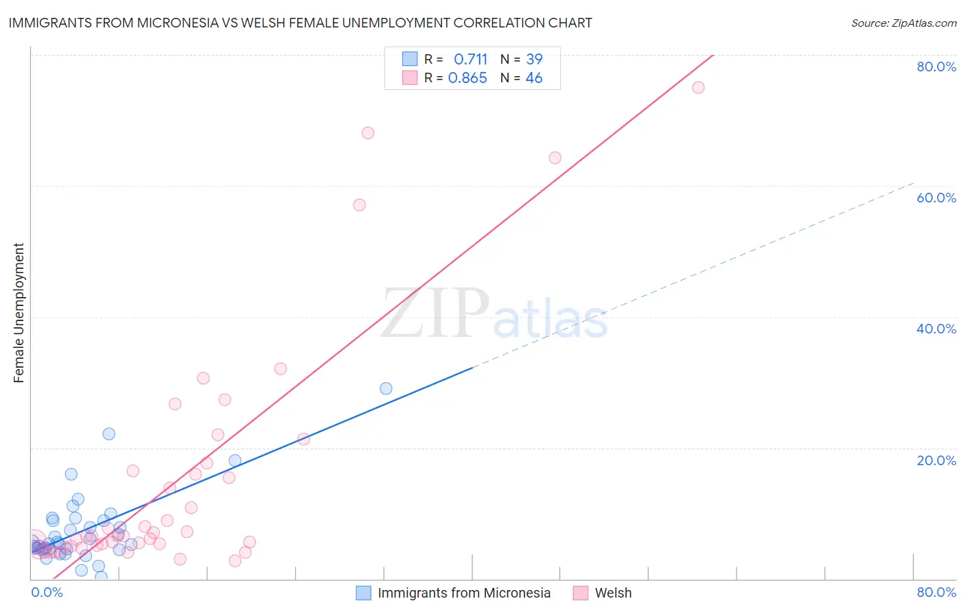Immigrants from Micronesia vs Welsh Female Unemployment