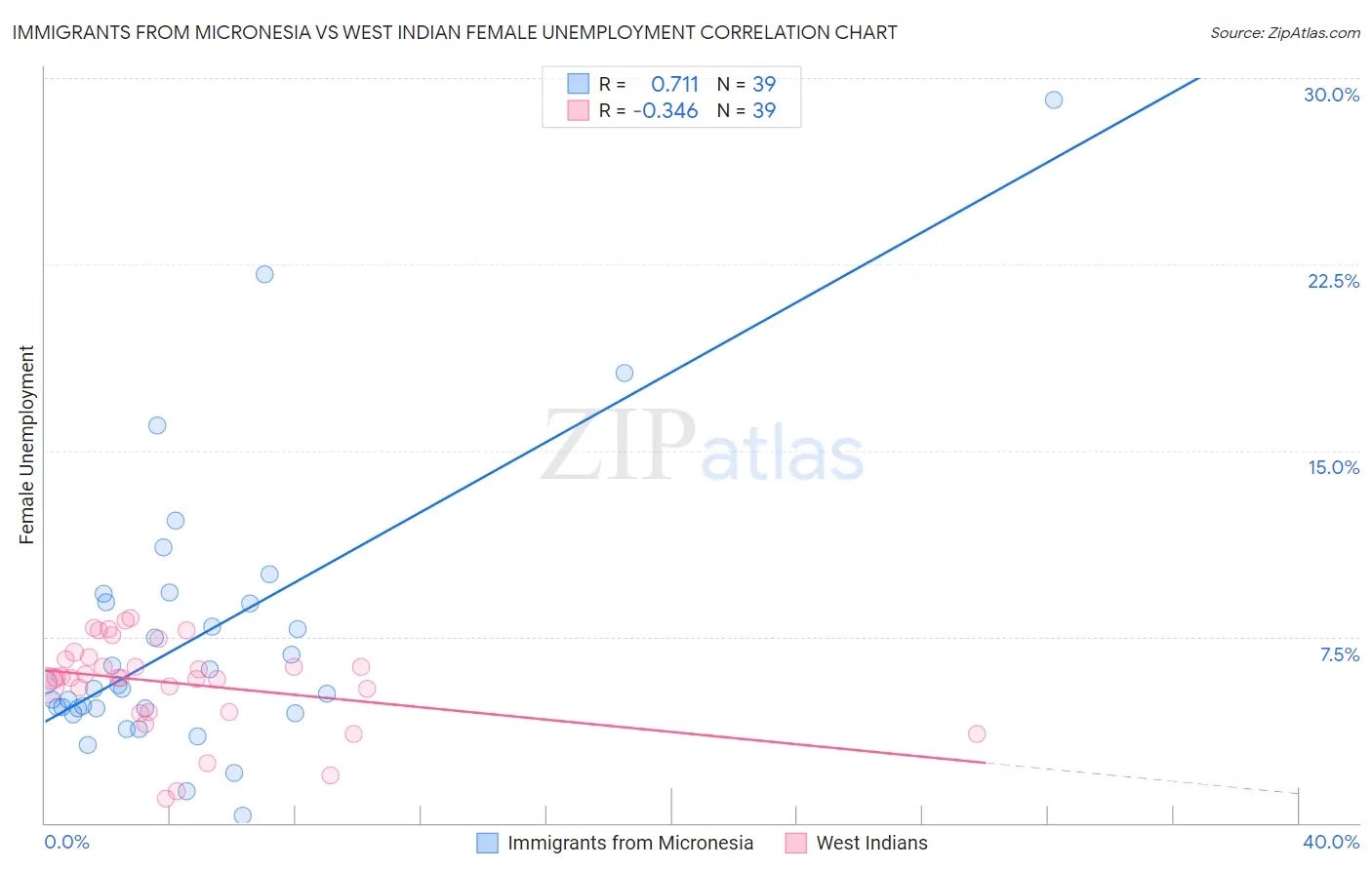 Immigrants from Micronesia vs West Indian Female Unemployment