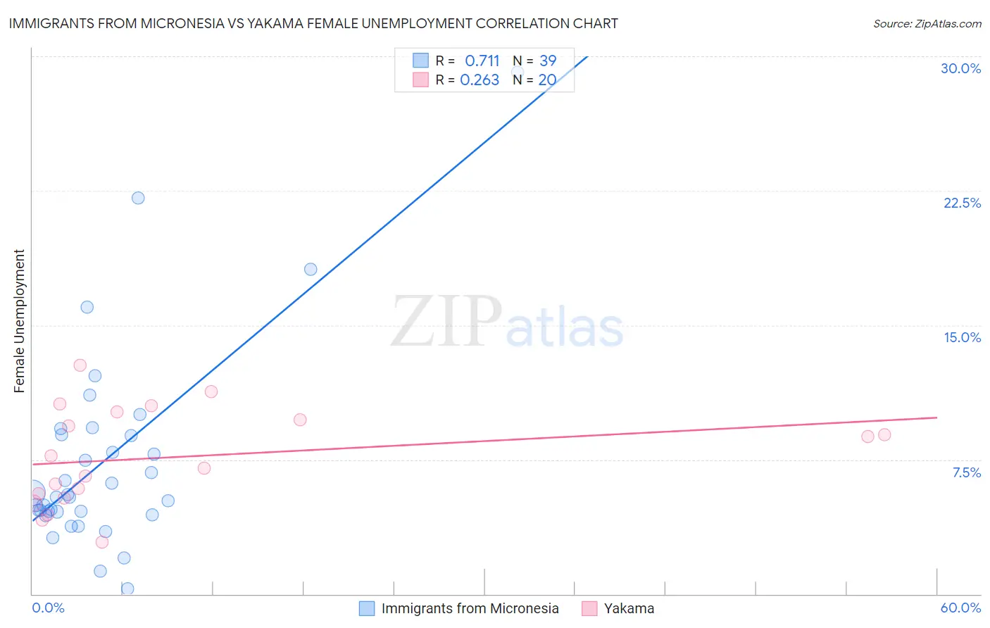 Immigrants from Micronesia vs Yakama Female Unemployment
