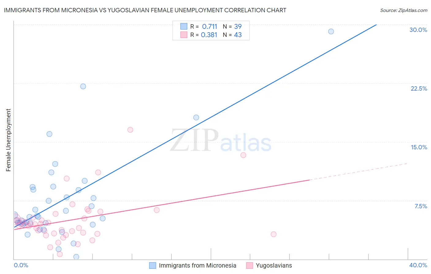 Immigrants from Micronesia vs Yugoslavian Female Unemployment