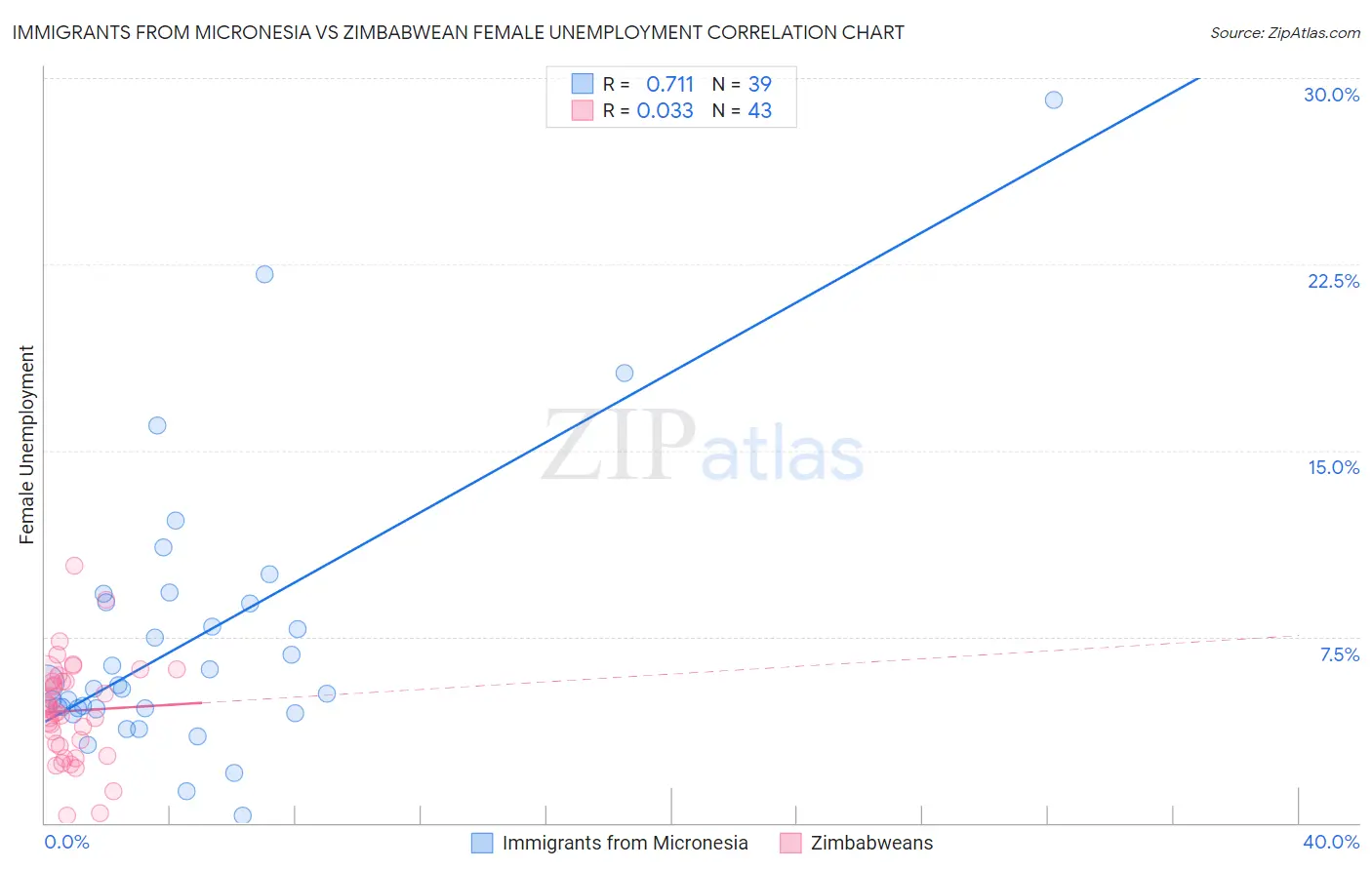 Immigrants from Micronesia vs Zimbabwean Female Unemployment