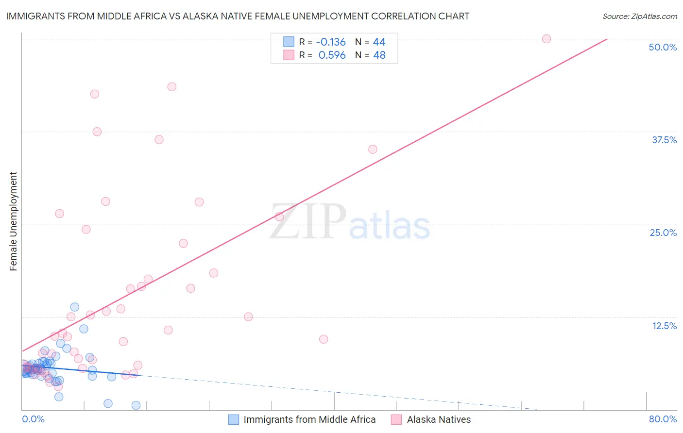 Immigrants from Middle Africa vs Alaska Native Female Unemployment