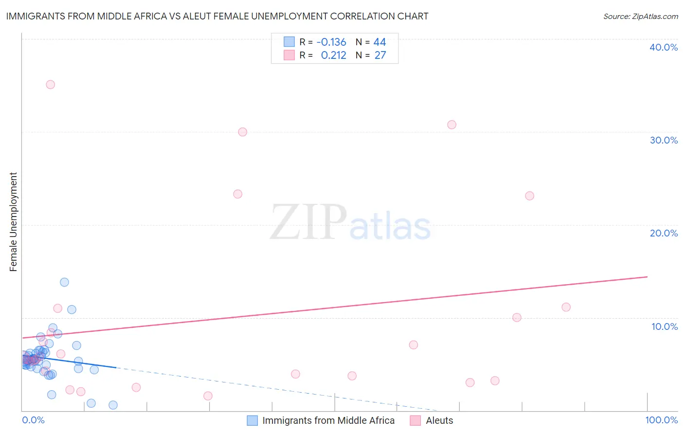 Immigrants from Middle Africa vs Aleut Female Unemployment