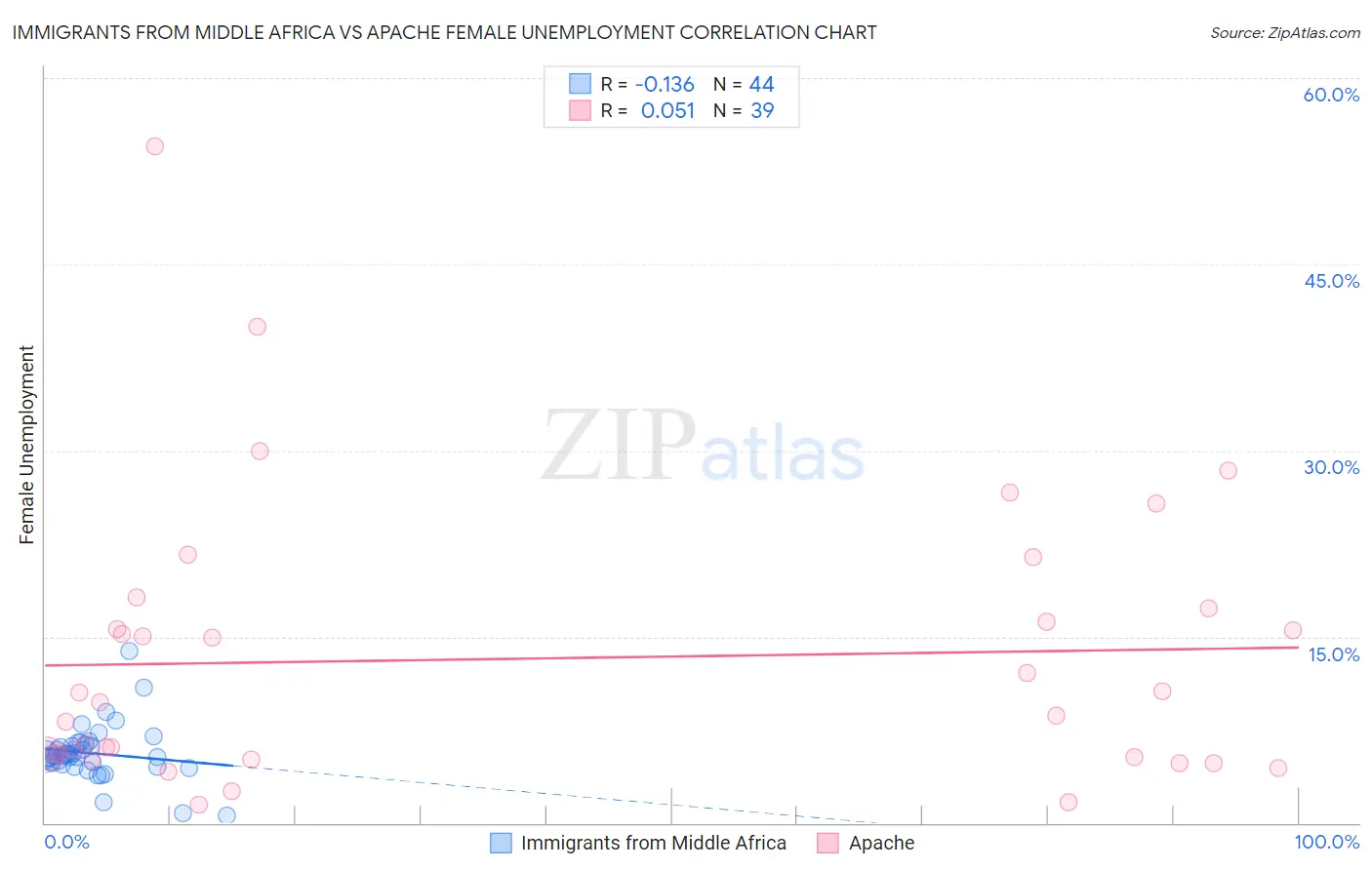 Immigrants from Middle Africa vs Apache Female Unemployment