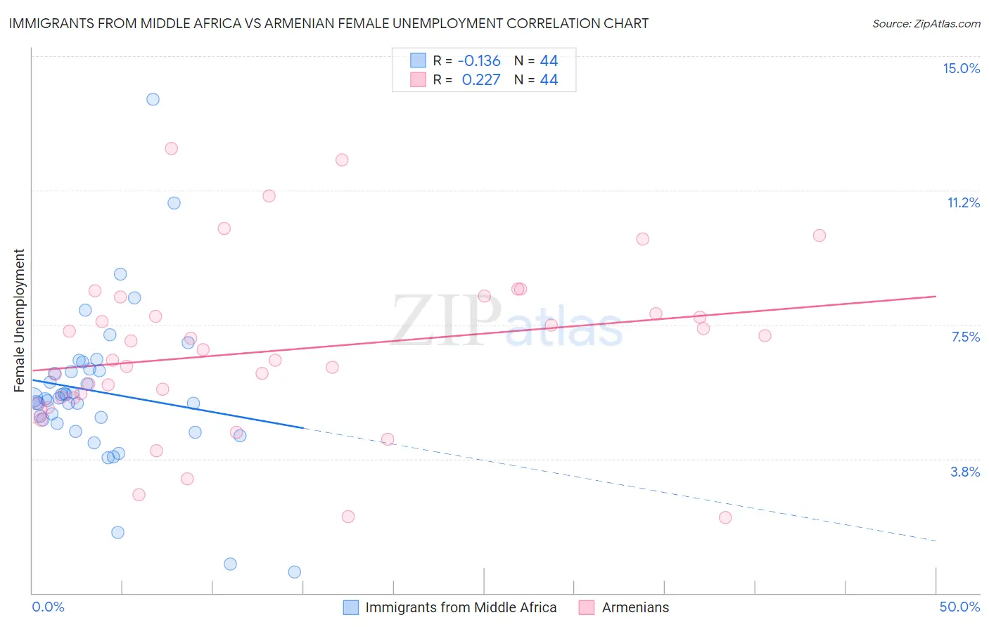 Immigrants from Middle Africa vs Armenian Female Unemployment