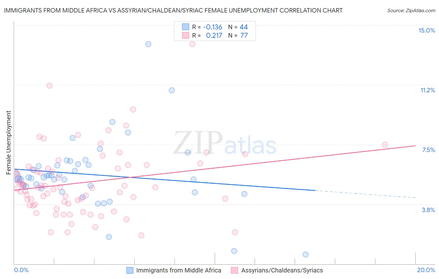 Immigrants from Middle Africa vs Assyrian/Chaldean/Syriac Female Unemployment