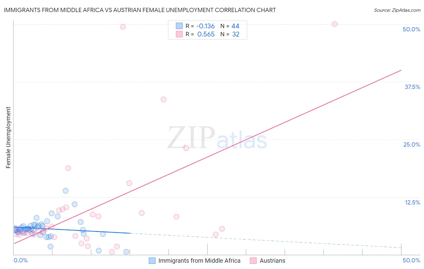 Immigrants from Middle Africa vs Austrian Female Unemployment