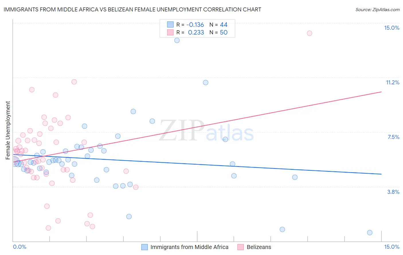 Immigrants from Middle Africa vs Belizean Female Unemployment