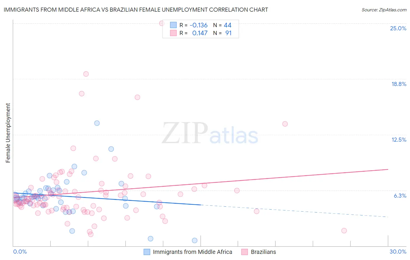 Immigrants from Middle Africa vs Brazilian Female Unemployment