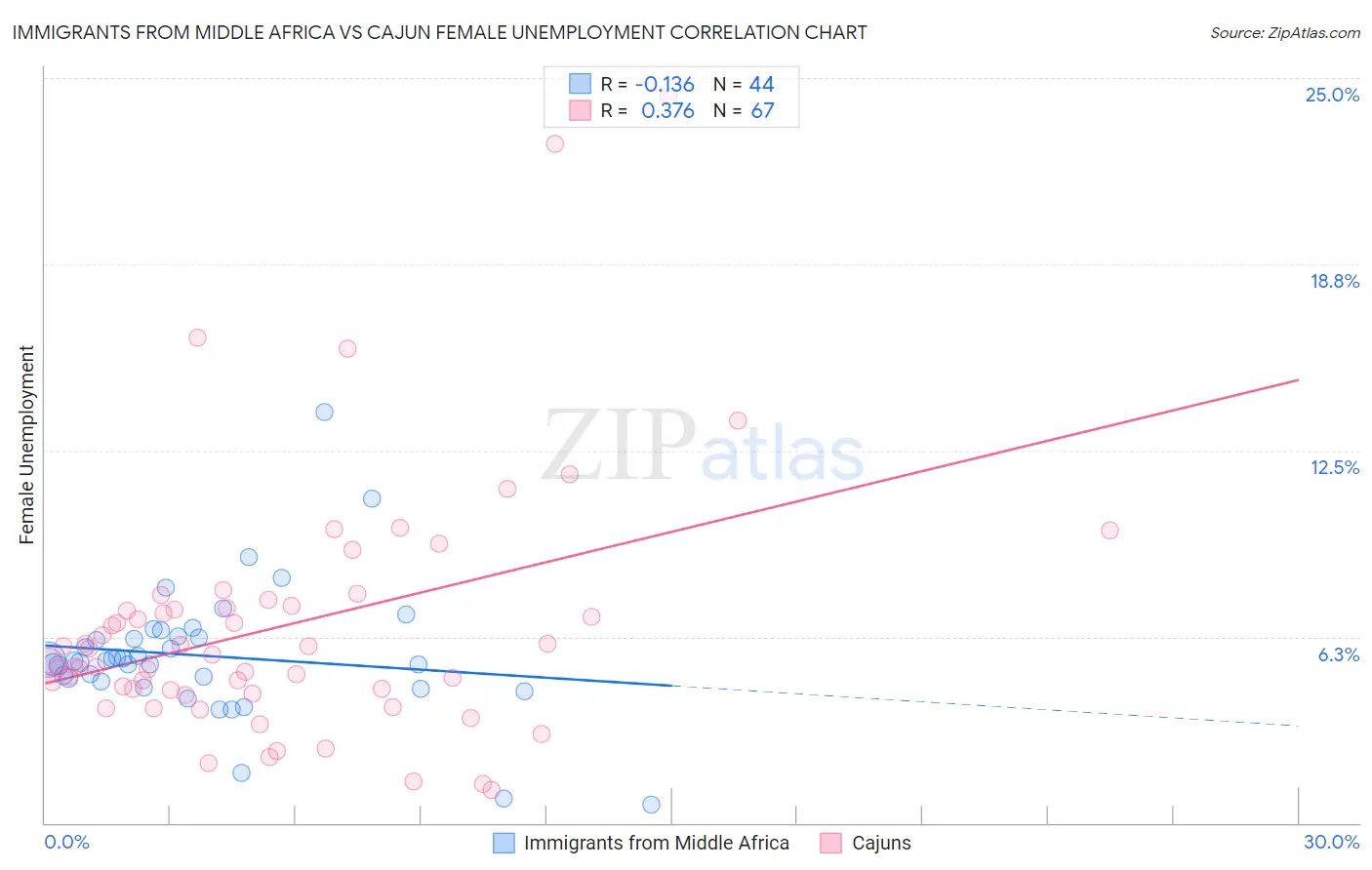 Immigrants from Middle Africa vs Cajun Female Unemployment