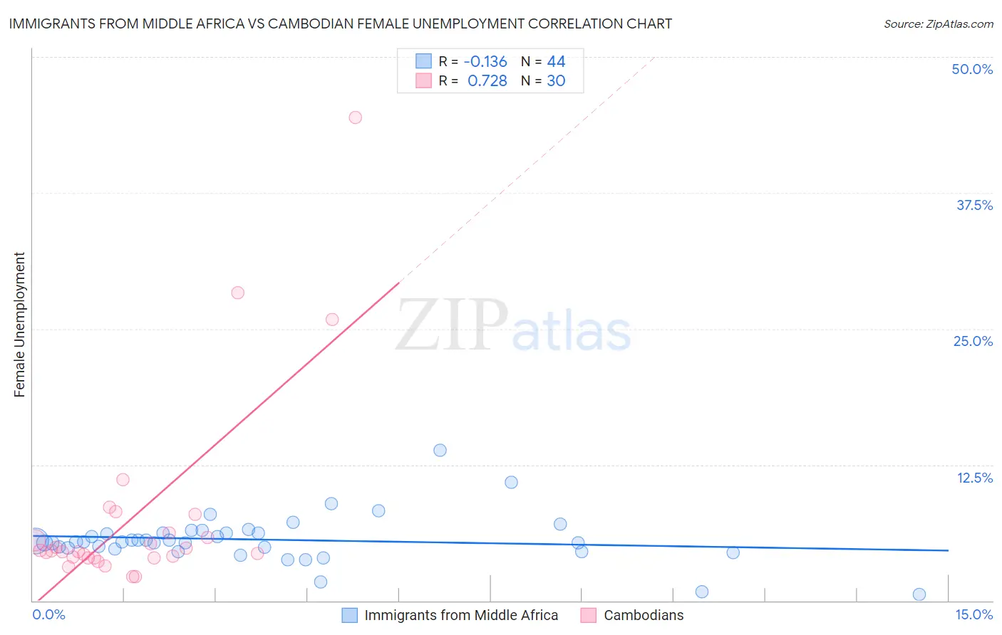 Immigrants from Middle Africa vs Cambodian Female Unemployment