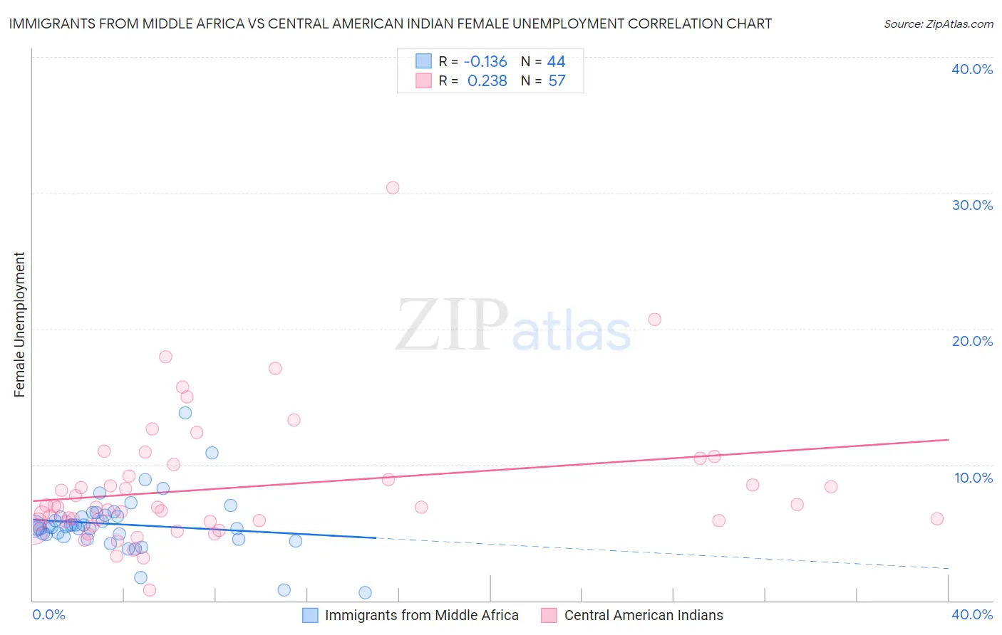 Immigrants from Middle Africa vs Central American Indian Female Unemployment