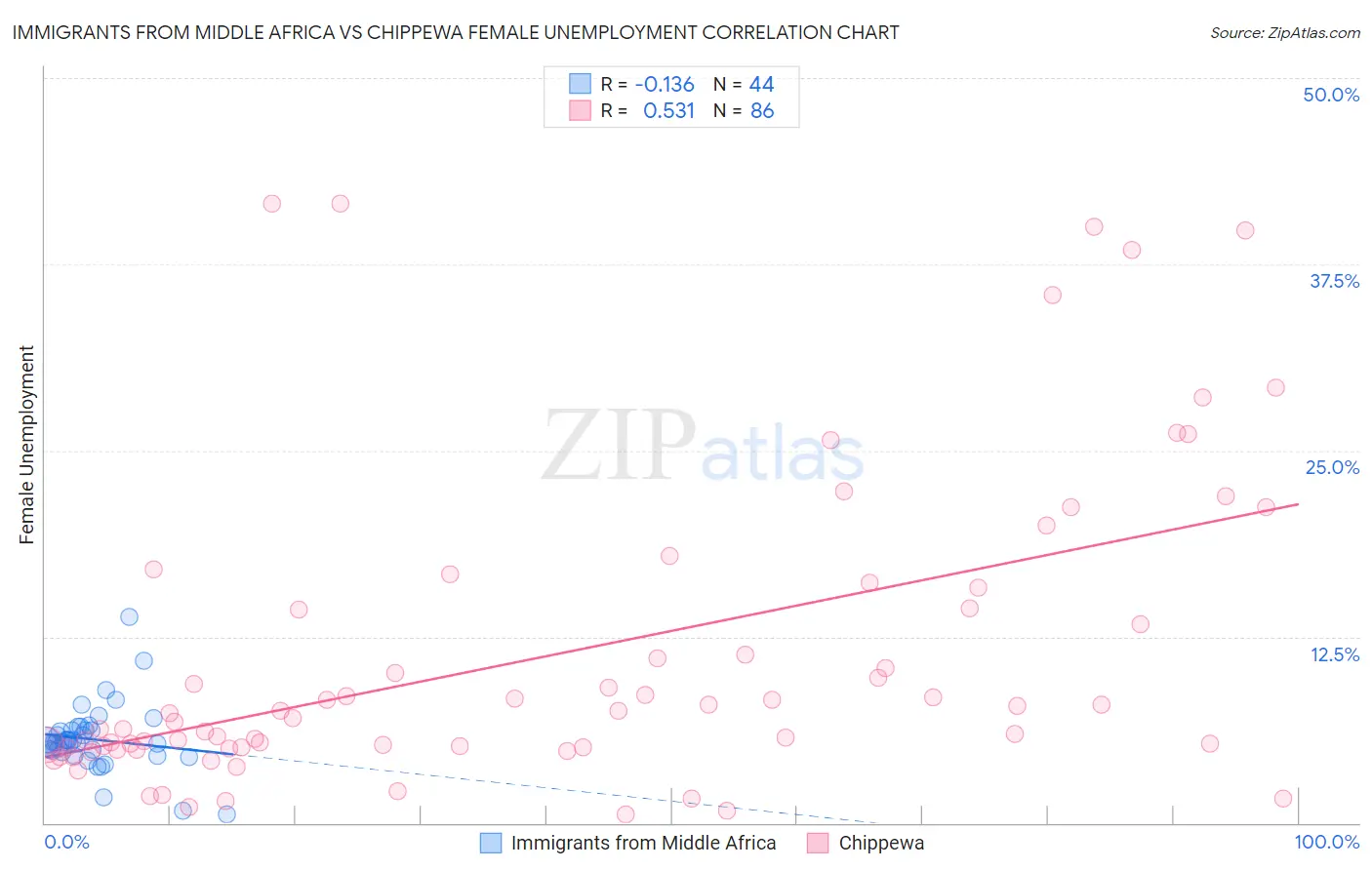 Immigrants from Middle Africa vs Chippewa Female Unemployment