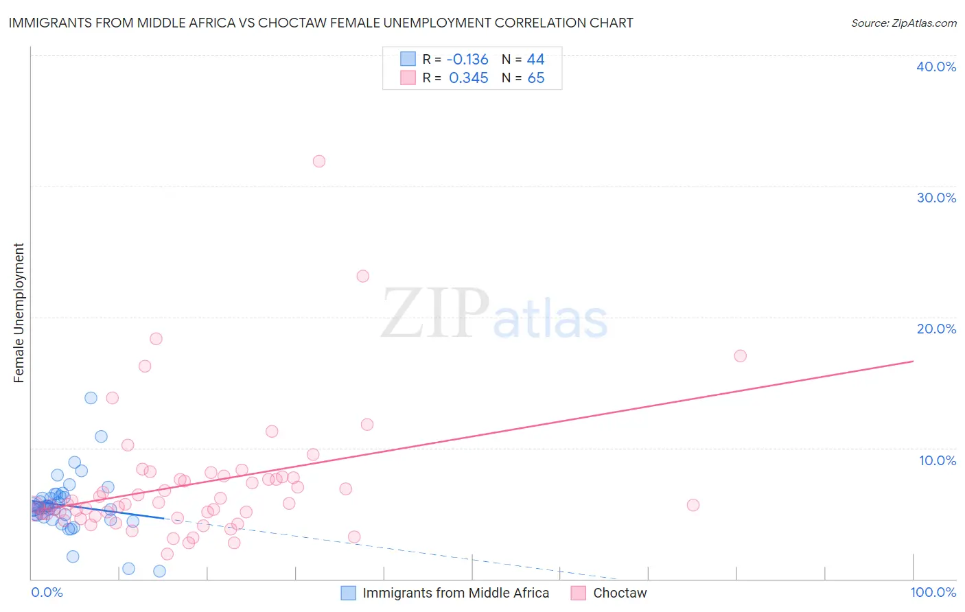Immigrants from Middle Africa vs Choctaw Female Unemployment