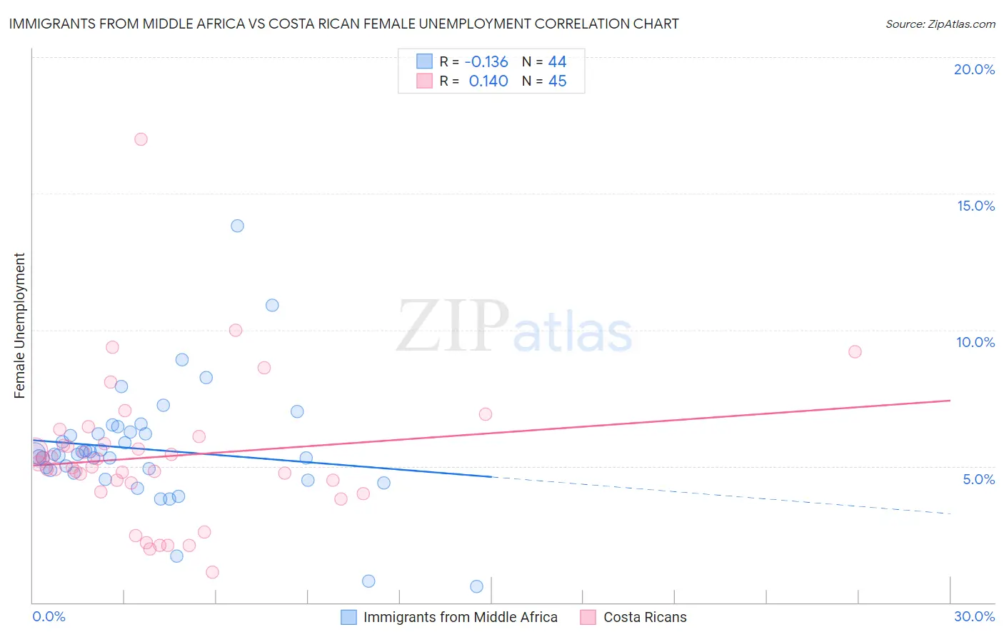 Immigrants from Middle Africa vs Costa Rican Female Unemployment