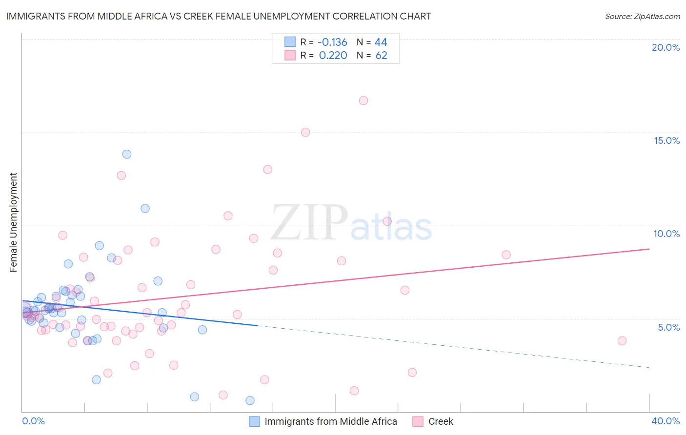 Immigrants from Middle Africa vs Creek Female Unemployment