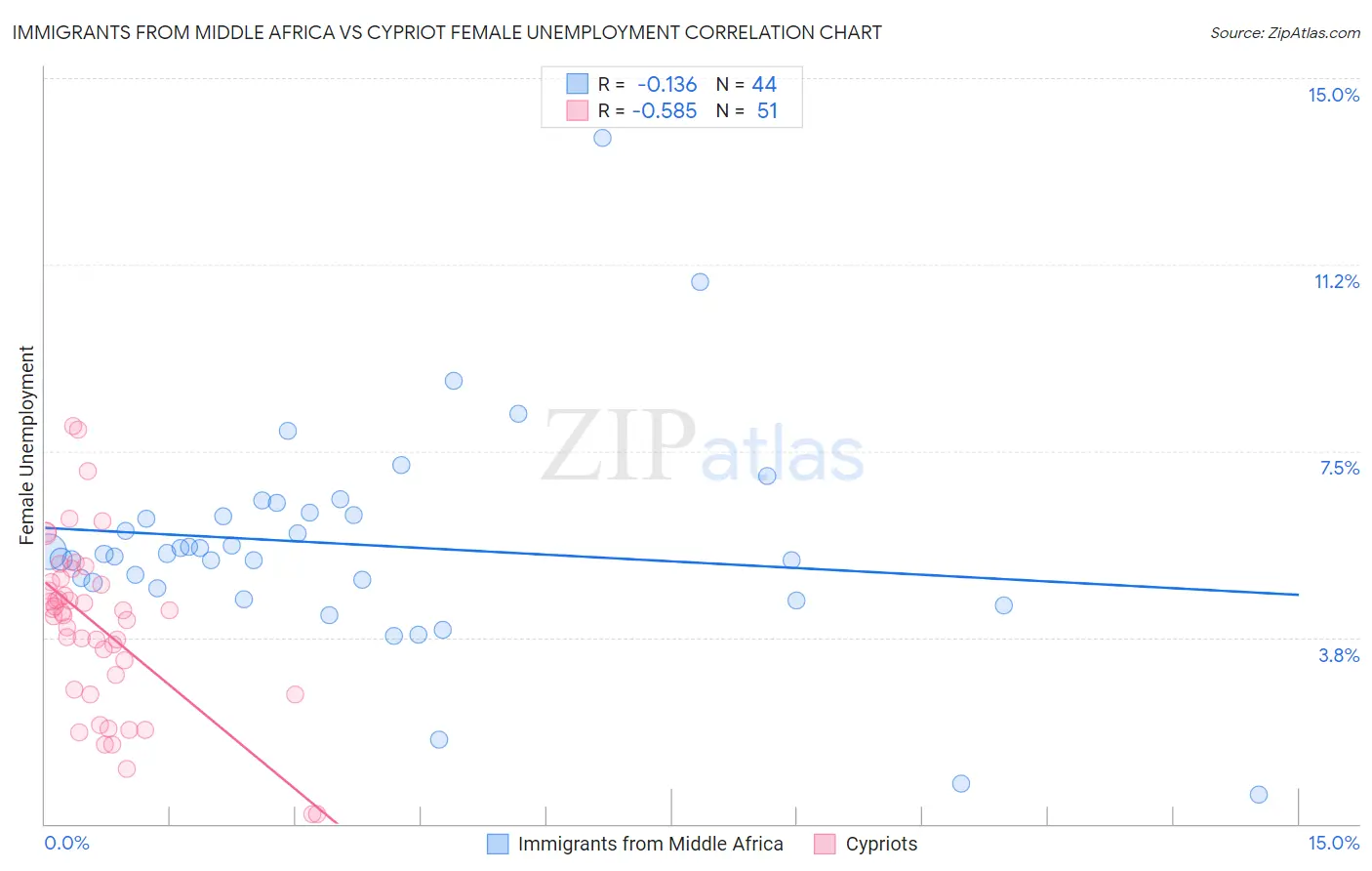 Immigrants from Middle Africa vs Cypriot Female Unemployment