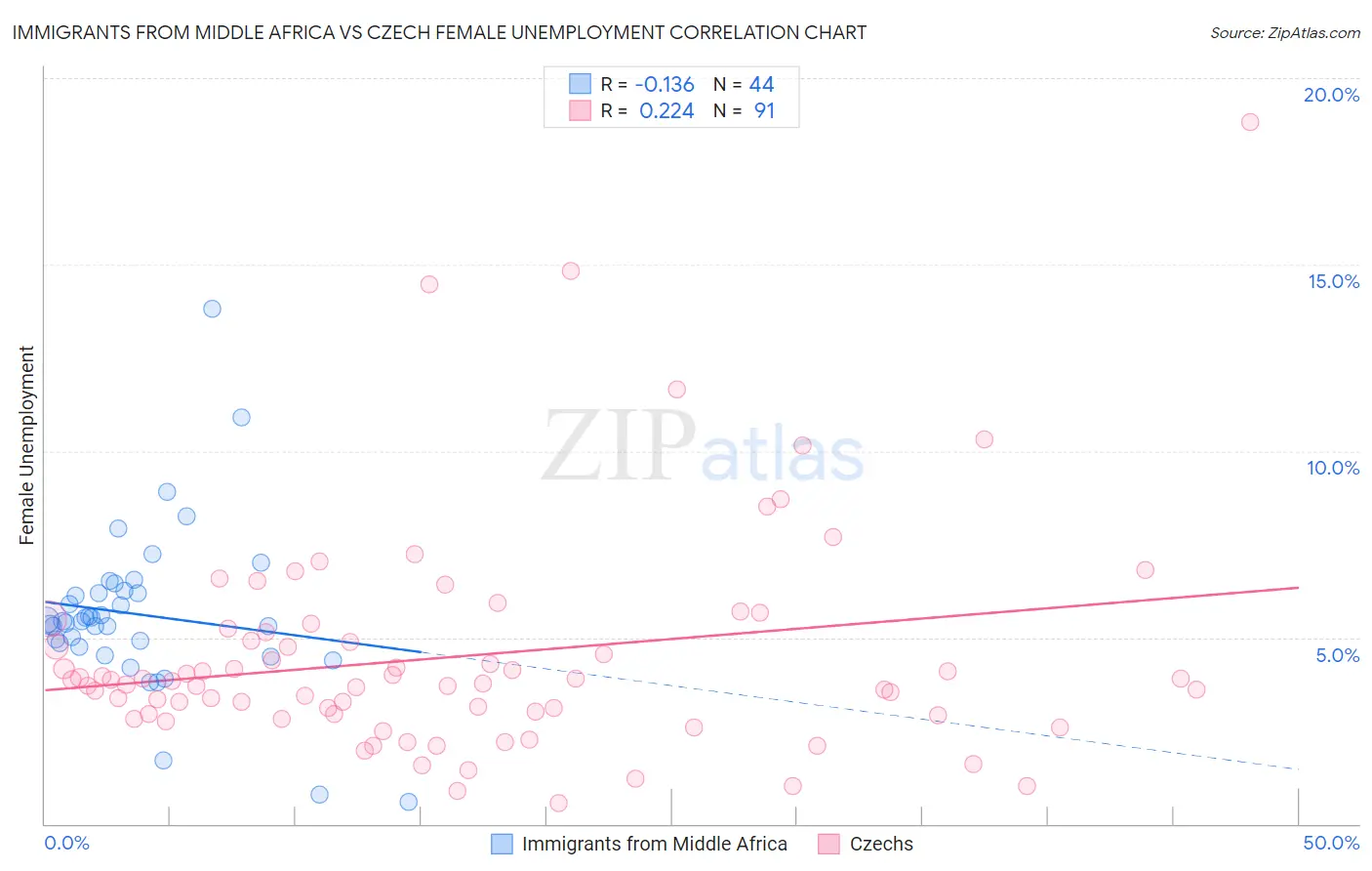 Immigrants from Middle Africa vs Czech Female Unemployment