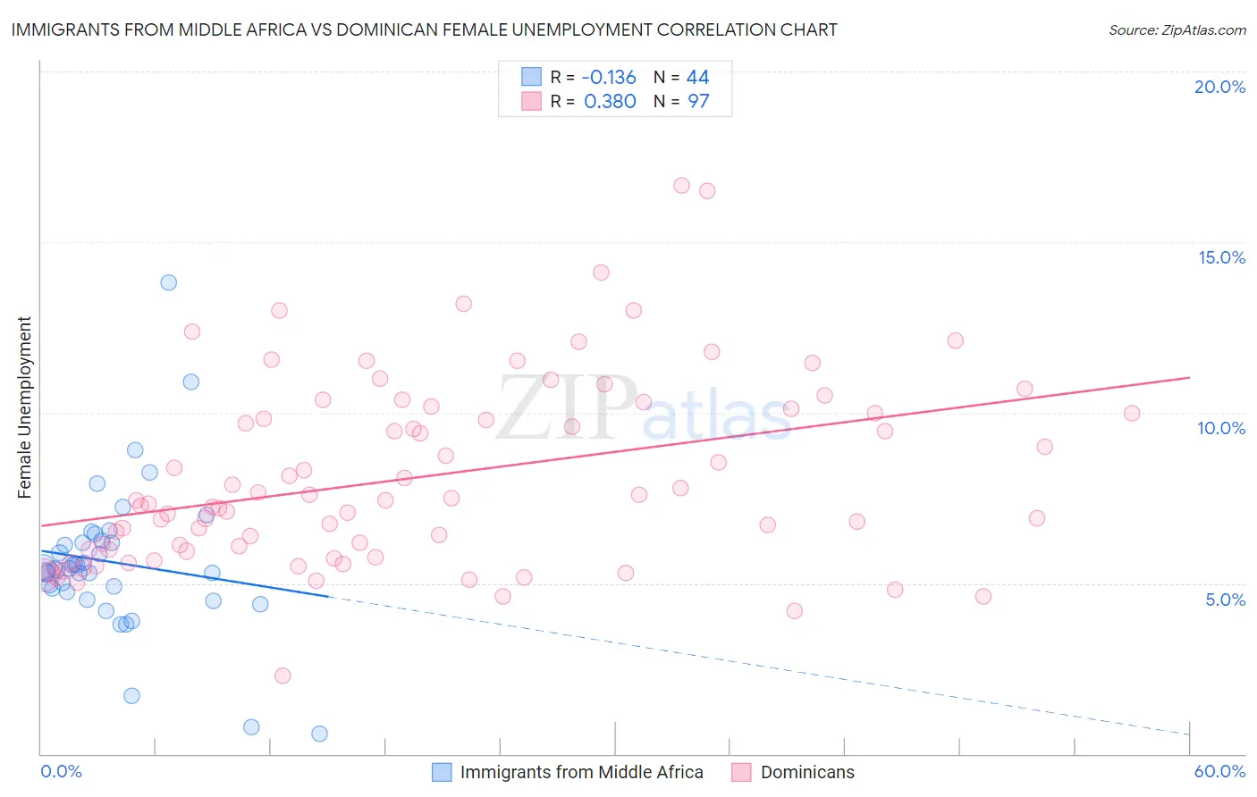 Immigrants from Middle Africa vs Dominican Female Unemployment