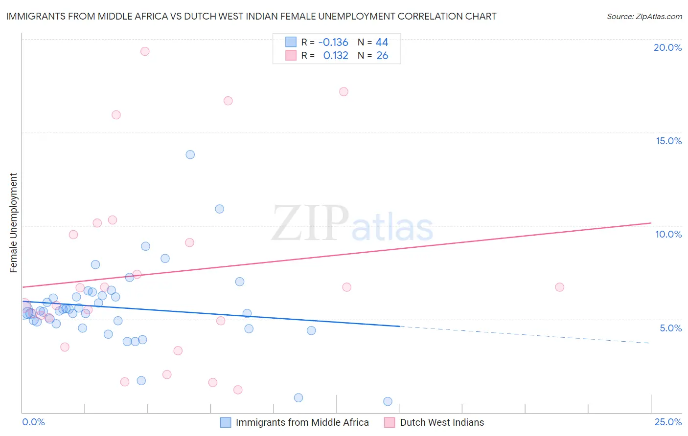 Immigrants from Middle Africa vs Dutch West Indian Female Unemployment