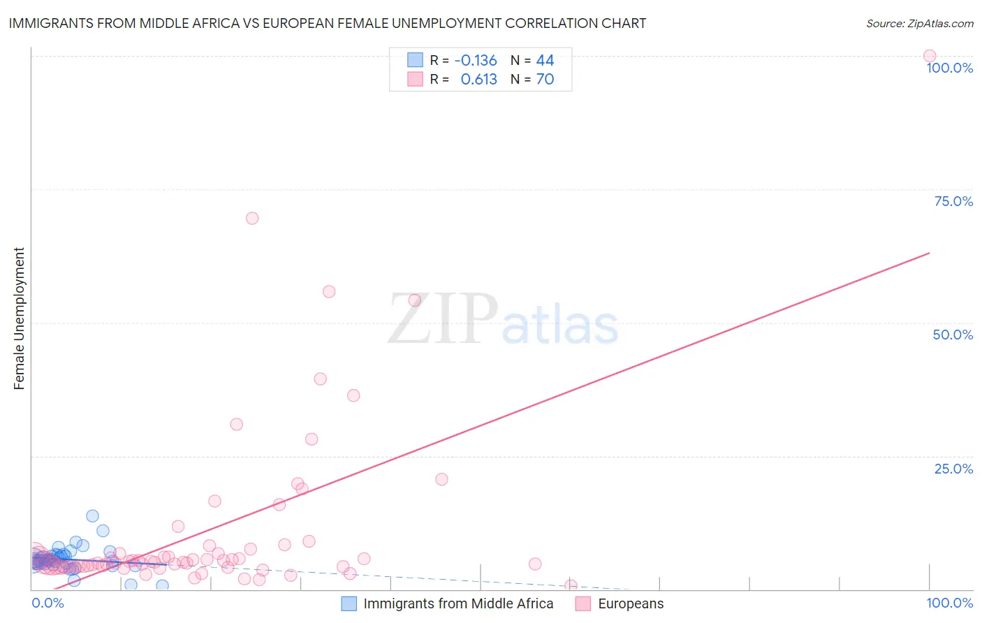 Immigrants from Middle Africa vs European Female Unemployment