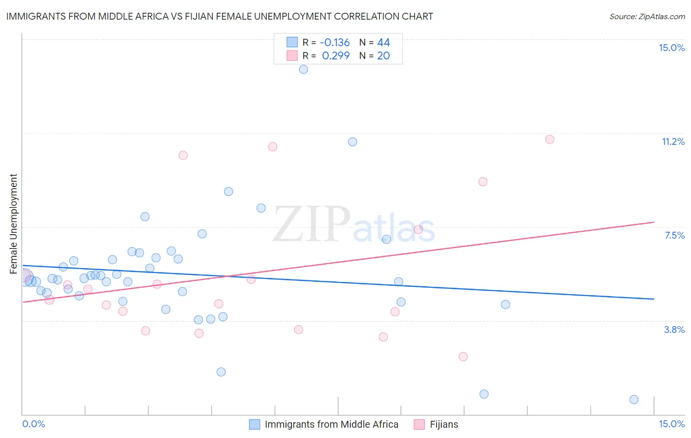 Immigrants from Middle Africa vs Fijian Female Unemployment