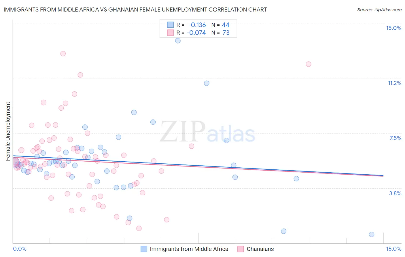 Immigrants from Middle Africa vs Ghanaian Female Unemployment