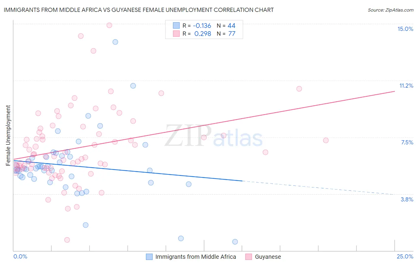 Immigrants from Middle Africa vs Guyanese Female Unemployment