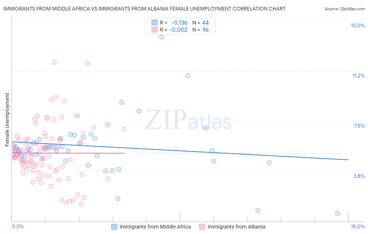 Immigrants from Middle Africa vs Immigrants from Albania Female Unemployment