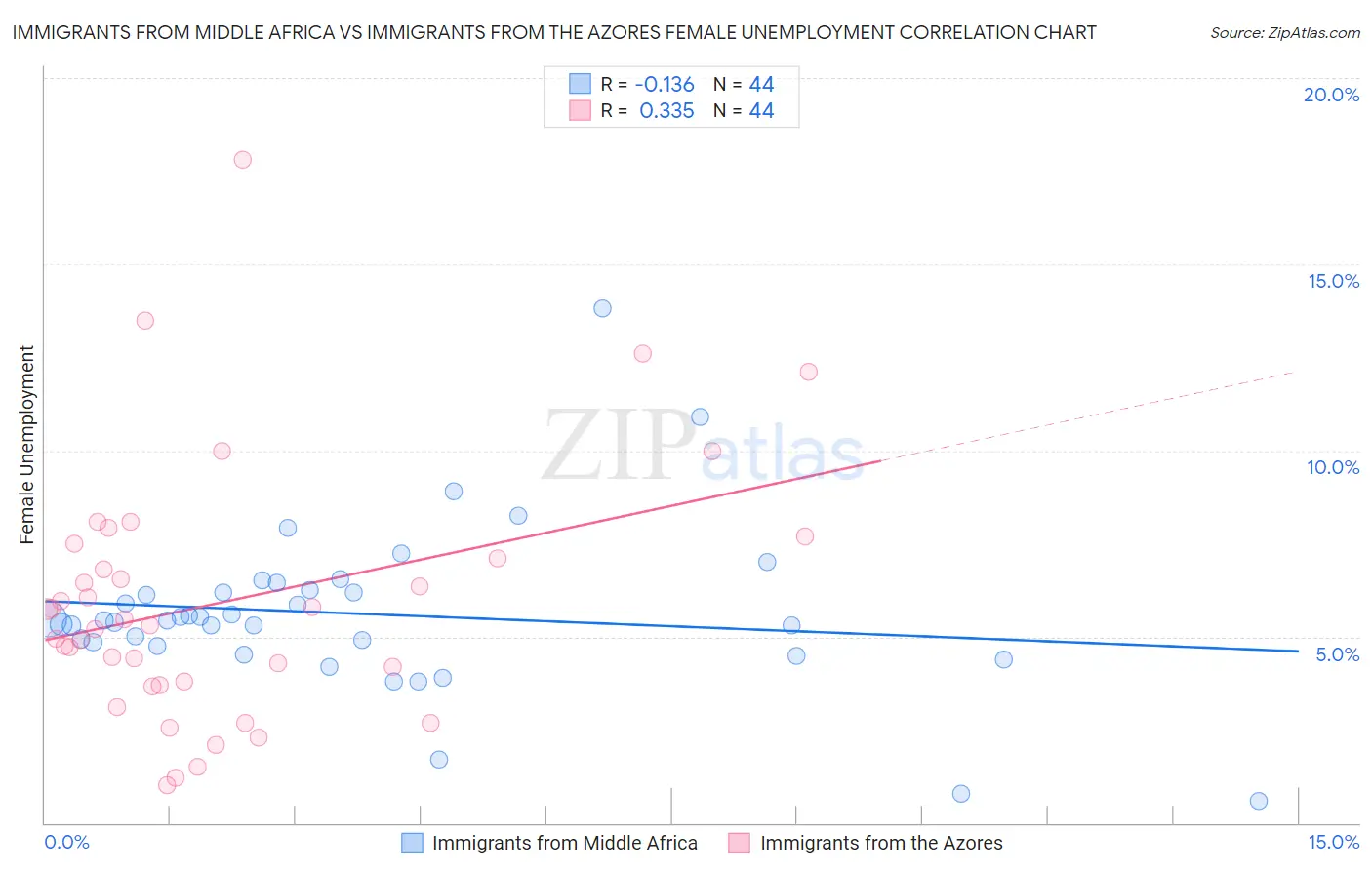 Immigrants from Middle Africa vs Immigrants from the Azores Female Unemployment