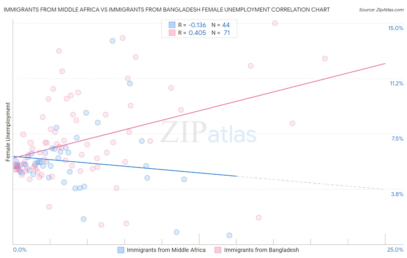 Immigrants from Middle Africa vs Immigrants from Bangladesh Female Unemployment