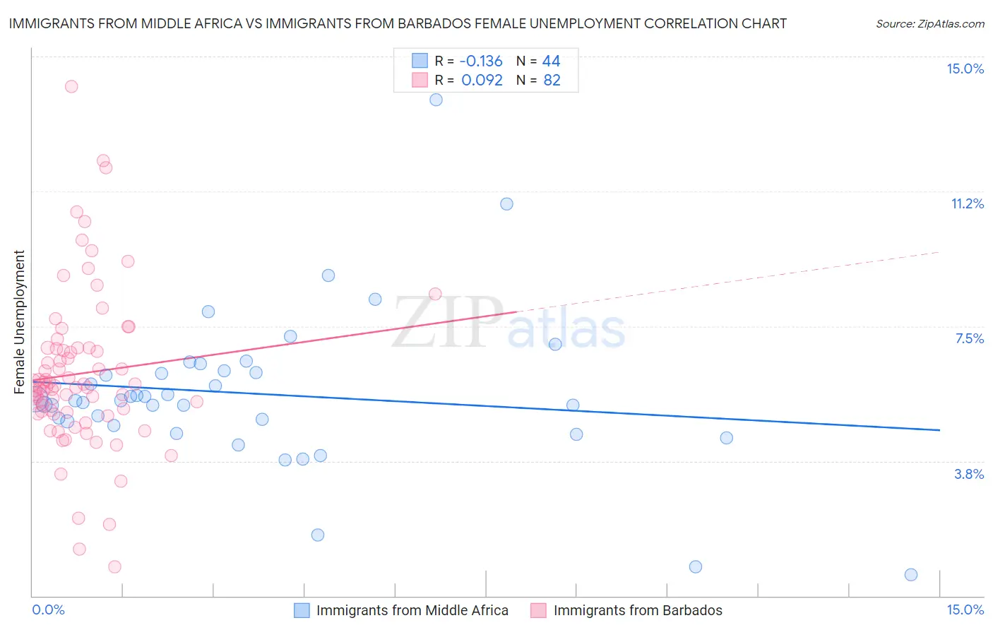 Immigrants from Middle Africa vs Immigrants from Barbados Female Unemployment