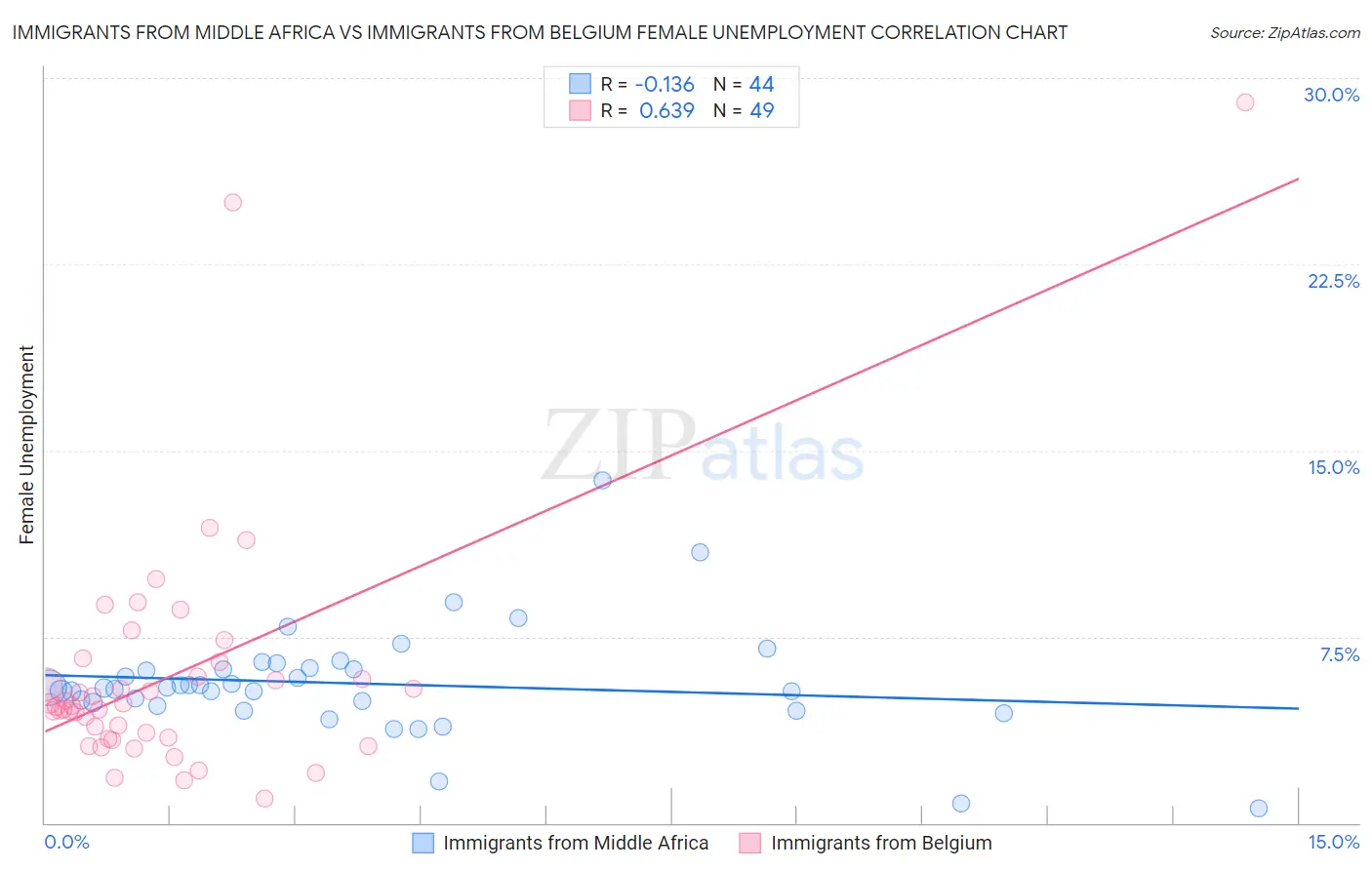 Immigrants from Middle Africa vs Immigrants from Belgium Female Unemployment