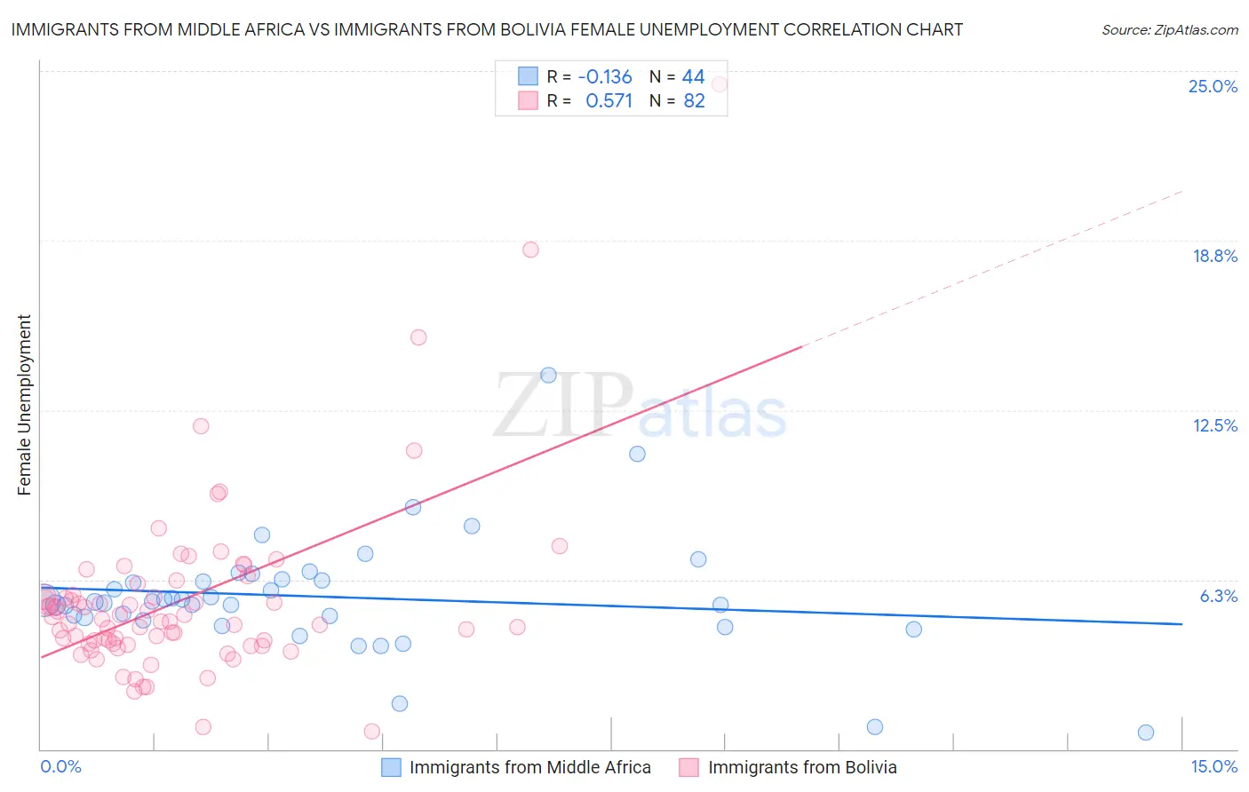 Immigrants from Middle Africa vs Immigrants from Bolivia Female Unemployment